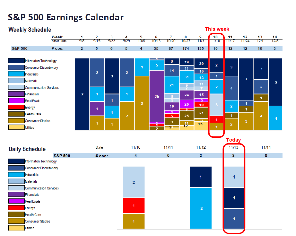 FS Insight 3Q25 Daily Earnings (EPS) Update – 11/13/2025