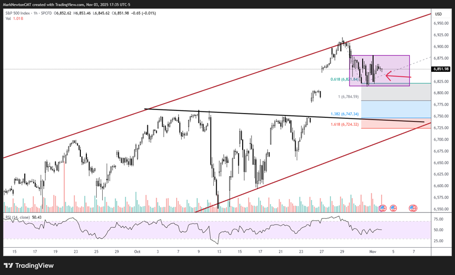 Discretionary and Financials look to be very close to support; Market breadth remains an issue