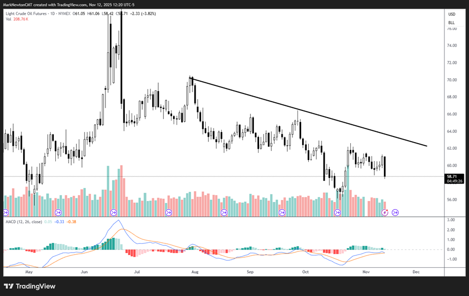 Energy U-turn likely points to meaningful drop in Crude by year-end