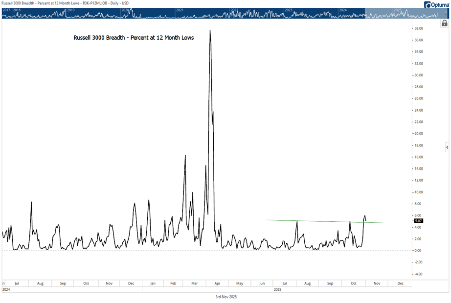 Discretionary and Financials look to be very close to support; Market breadth remains an issue