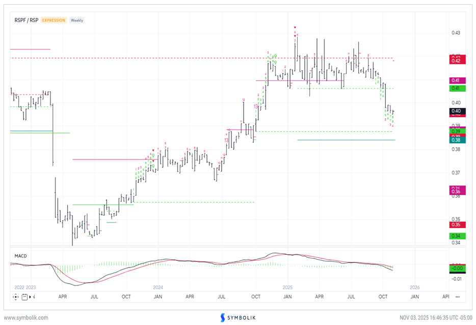 Discretionary and Financials look to be very close to support; Market breadth remains an issue