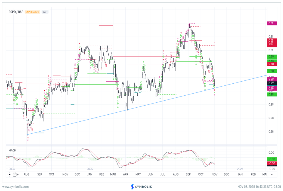 Discretionary and Financials look to be very close to support; Market breadth remains an issue
