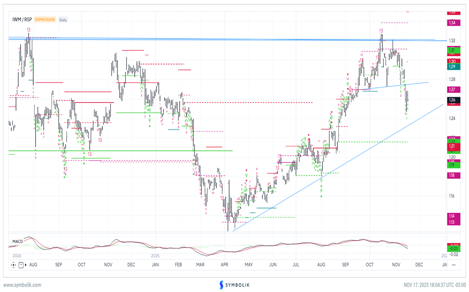 Small-cap underperformance likely could reverse later this week