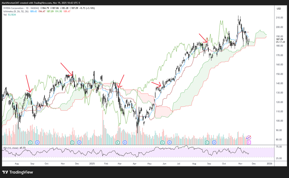 US Dollar turns up sharply given weak Yen, Euro & could last into early December