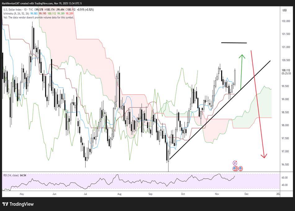 US Dollar turns up sharply given weak Yen, Euro & could last into early December