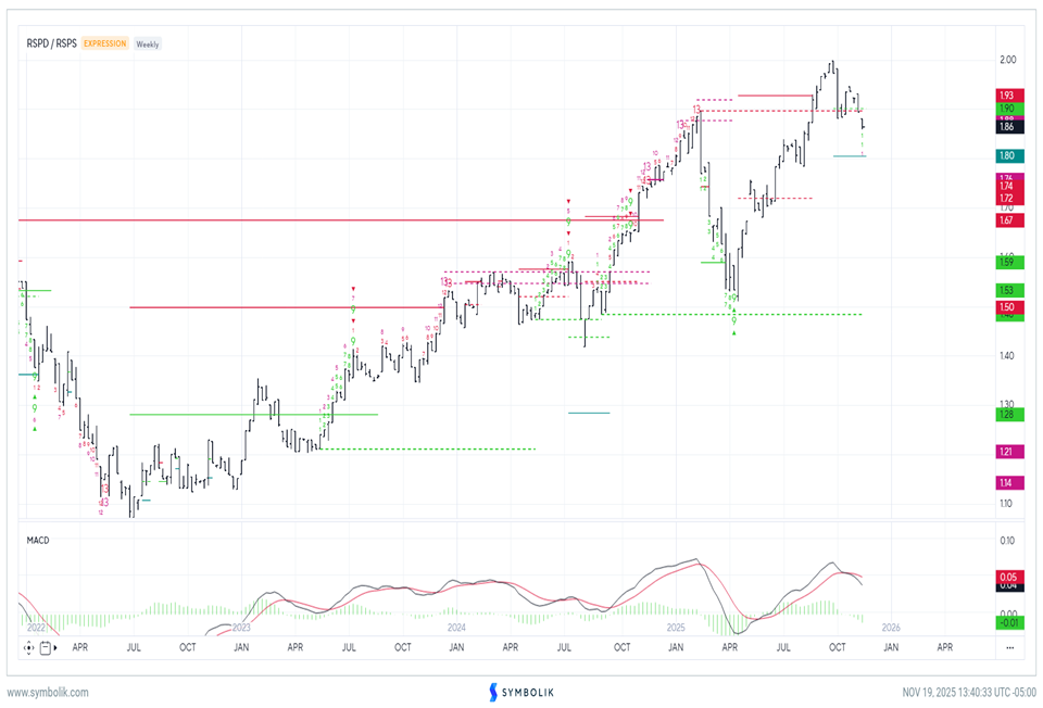 US Dollar turns up sharply given weak Yen, Euro & could last into early December