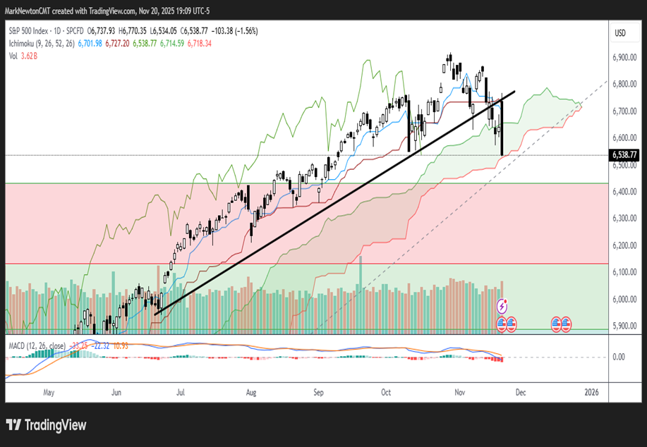 SPX trend bearish, but expecting short-term low by next week