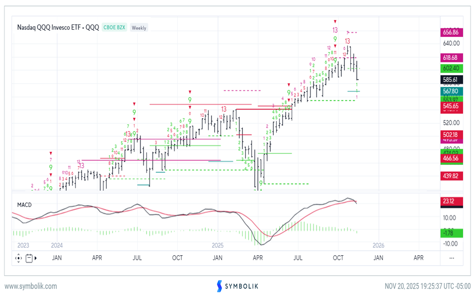 SPX trend bearish, but expecting short-term low by next week