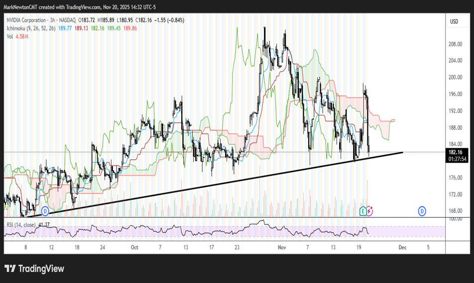 SPX trend bearish, but expecting short-term low by next week