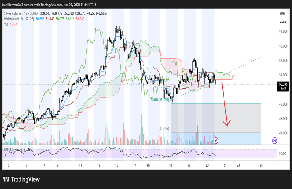 SPX trend bearish, but expecting short-term low by next week
