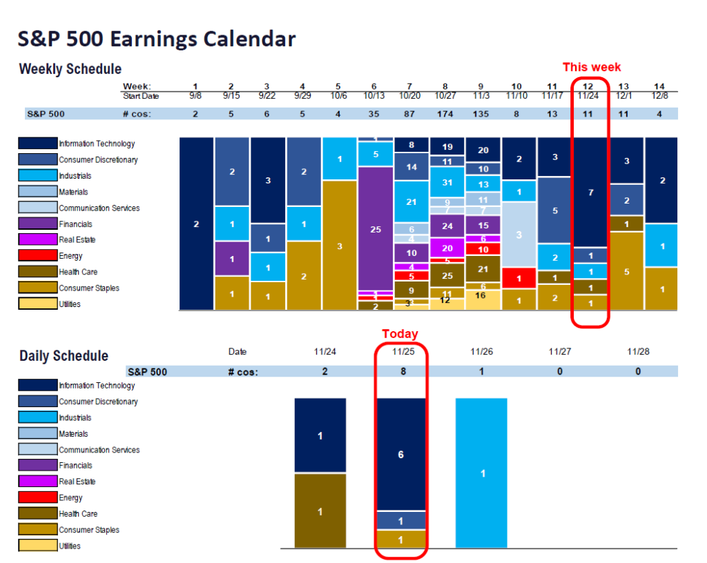 FS Insight 3Q25 Daily Earnings (EPS) Update – 11/25/2025