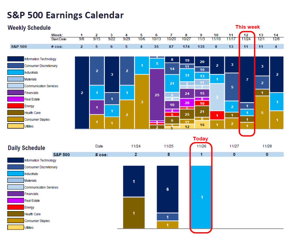 FS Insight 3Q25 Daily Earnings (EPS) Update – 11/26/2025