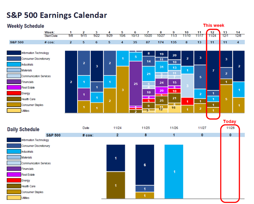 FS Insight 3Q25 Daily Earnings (EPS) Update – 11/28/2025