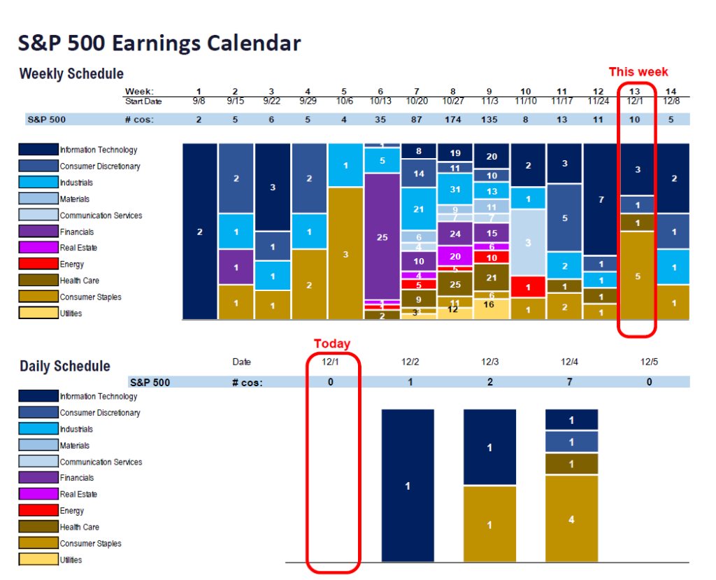 FS Insight 3Q25 Daily Earnings (EPS) Update – 12/01/2025
