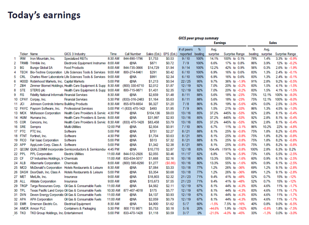 FS Insight 3Q25 Daily Earnings (EPS) Update – 11/05/2025