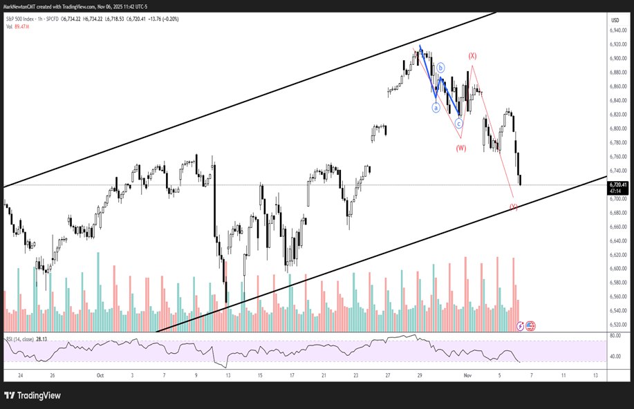 Technology has pulled back to an attractive short-term entry point