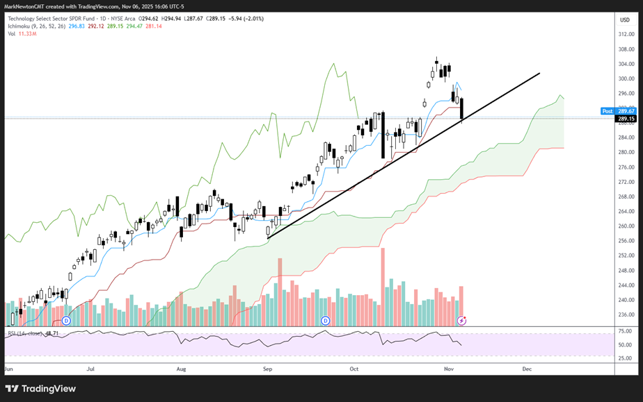 Technology has pulled back to an attractive short-term entry point