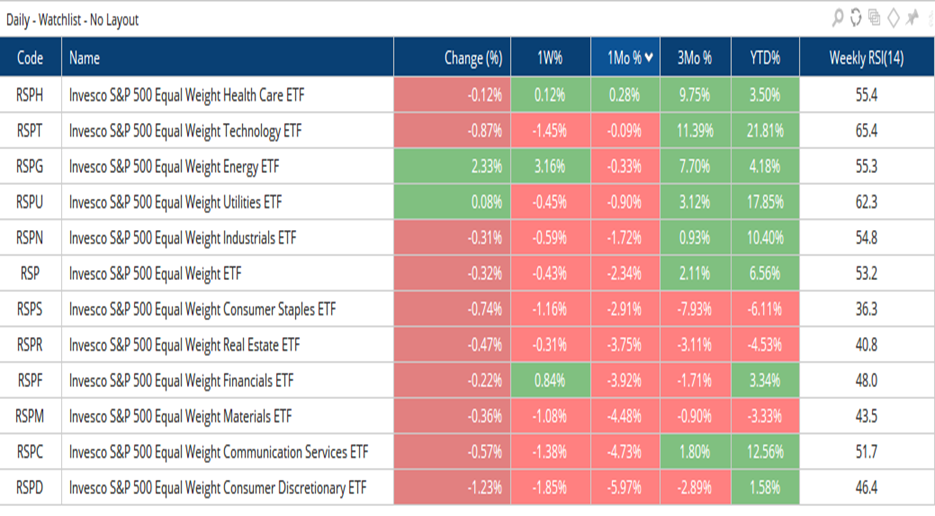 Technology has pulled back to an attractive short-term entry point