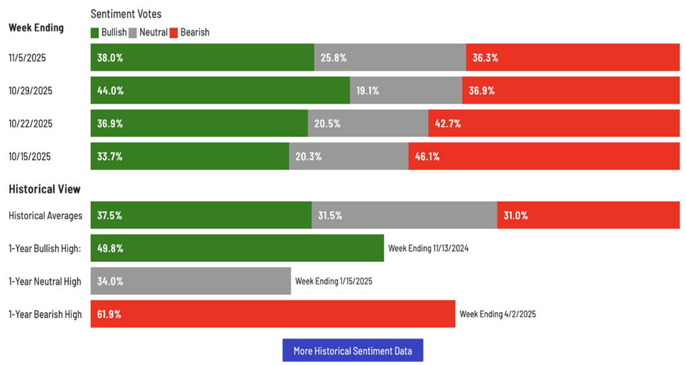 Technology has pulled back to an attractive short-term entry point