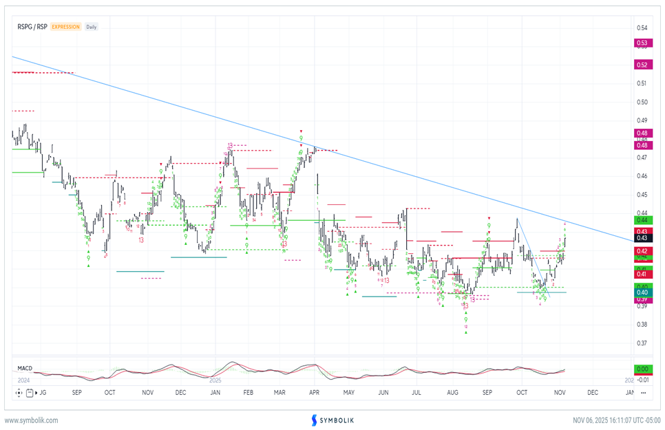 Technology has pulled back to an attractive short-term entry point
