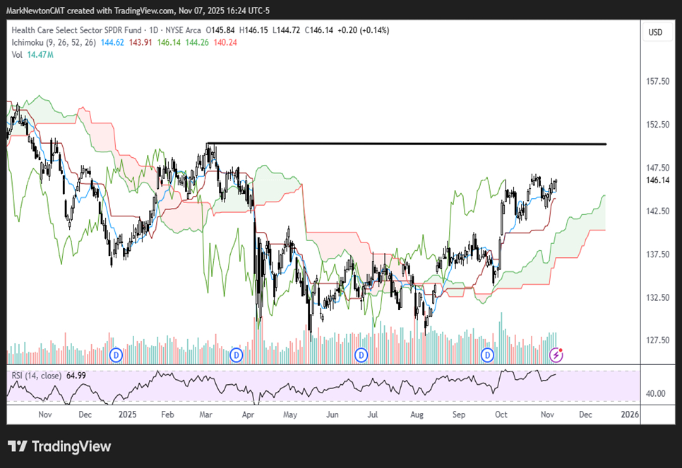 An encouraging rebound but the real test is early next week