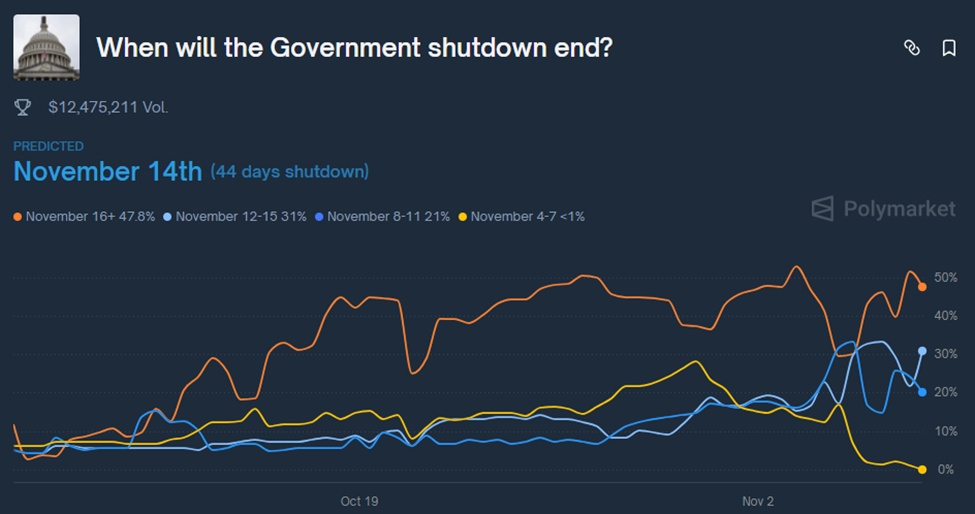 Crypto Showing Signs of Seller Exhaustion as MSTR Returns to Market and Shutdown Resolution Likely Nears
