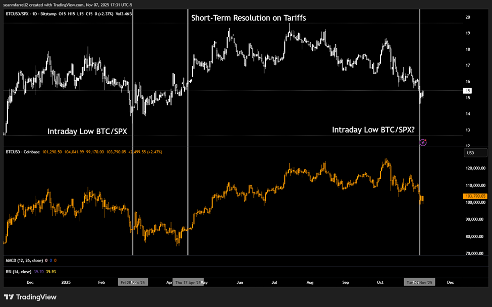 Crypto Showing Signs of Seller Exhaustion as MSTR Returns to Market and Shutdown Resolution Likely Nears