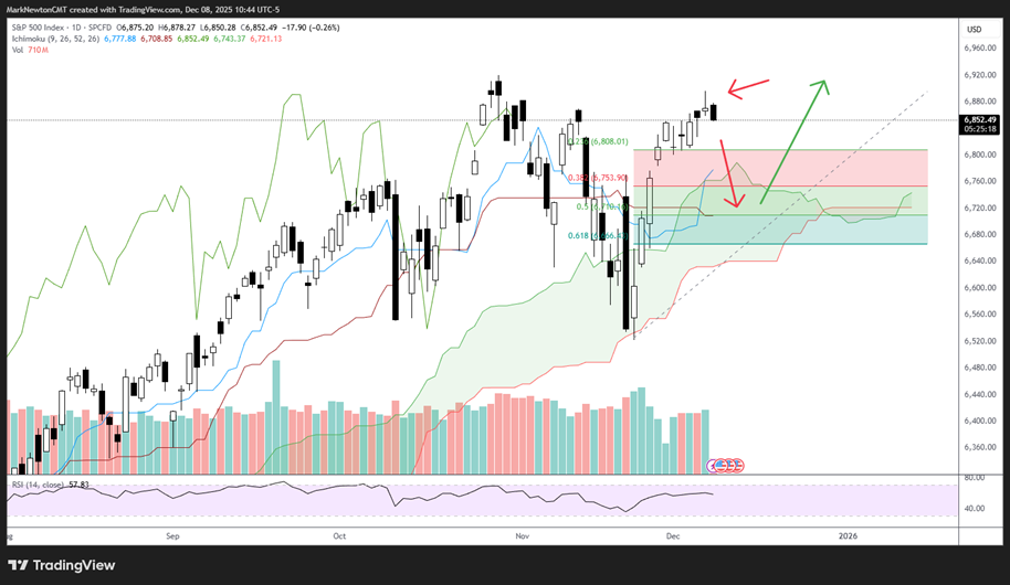 Treasury yield breakout coincides with Equity weakness