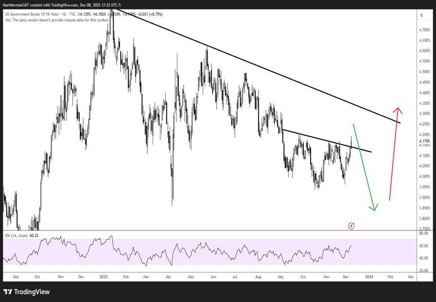 Treasury yield breakout coincides with Equity weakness