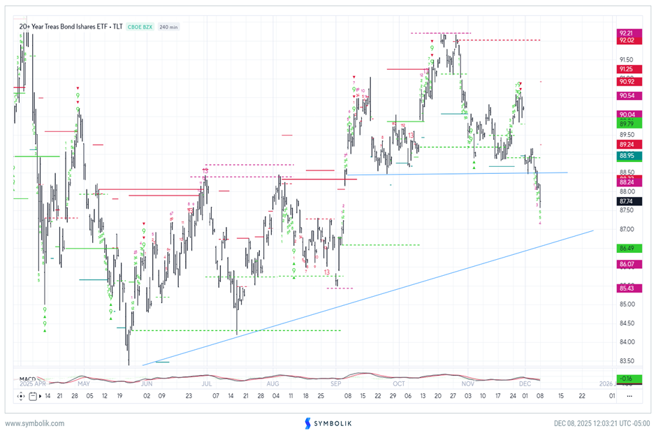 Treasury yield breakout coincides with Equity weakness