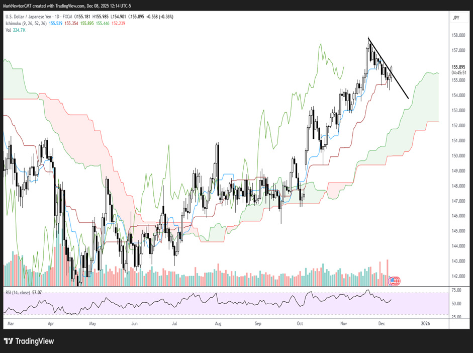 Treasury yield breakout coincides with Equity weakness