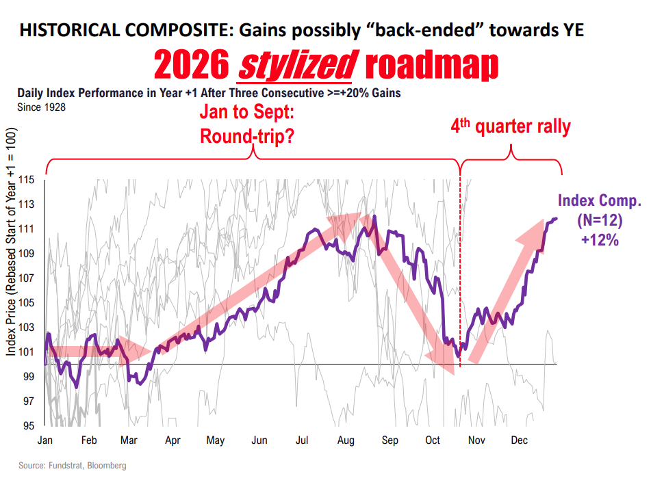 Tom Lee Unveils Bull Case for 2026