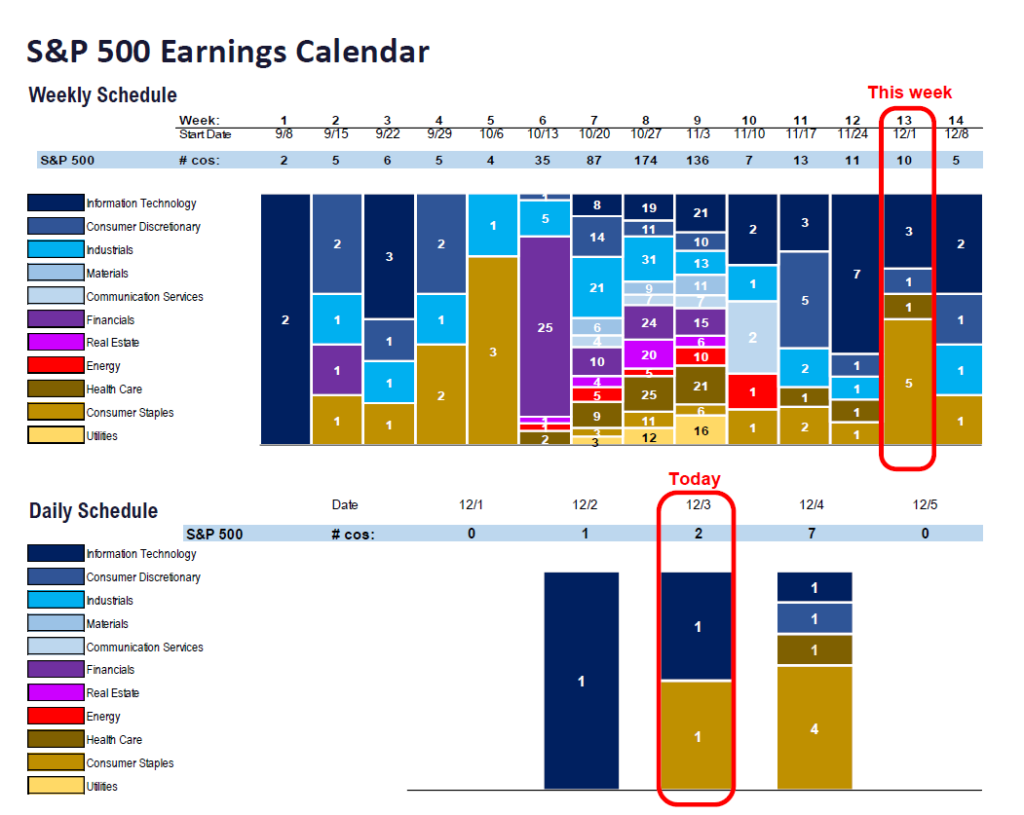 FS Insight 3Q25 Daily Earnings (EPS) Update – 12/03/2025