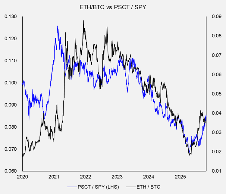 Data is Increasingly Supportive of a Rally into Year-end
