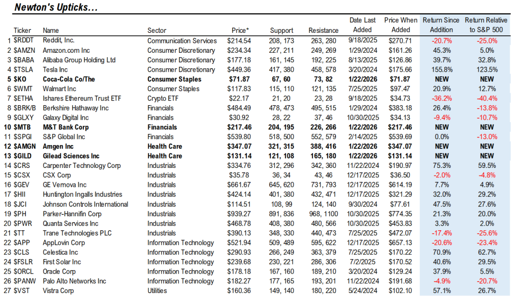 Upticks - January 2026