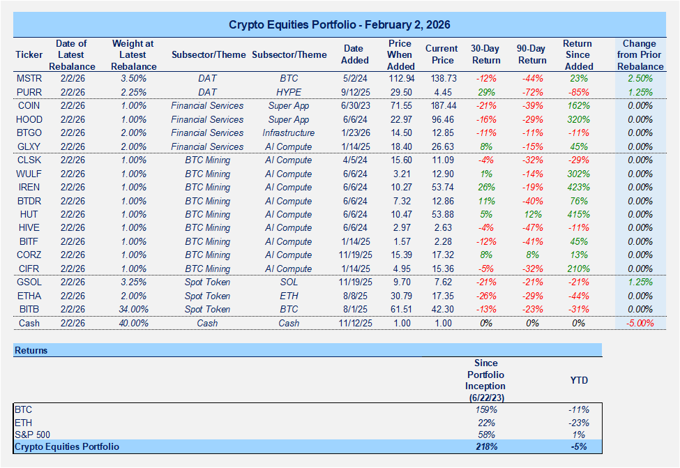 Skeptical That “The Lows” Are In, but Risk/Reward Has Improved, Deploying Some Dry Powder (Portfolio Rebalance)