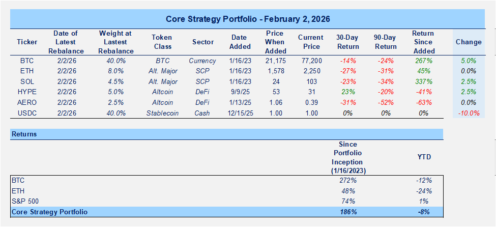 Skeptical That “The Lows” Are In, but Risk/Reward Has Improved, Deploying Some Dry Powder (Portfolio Rebalance)